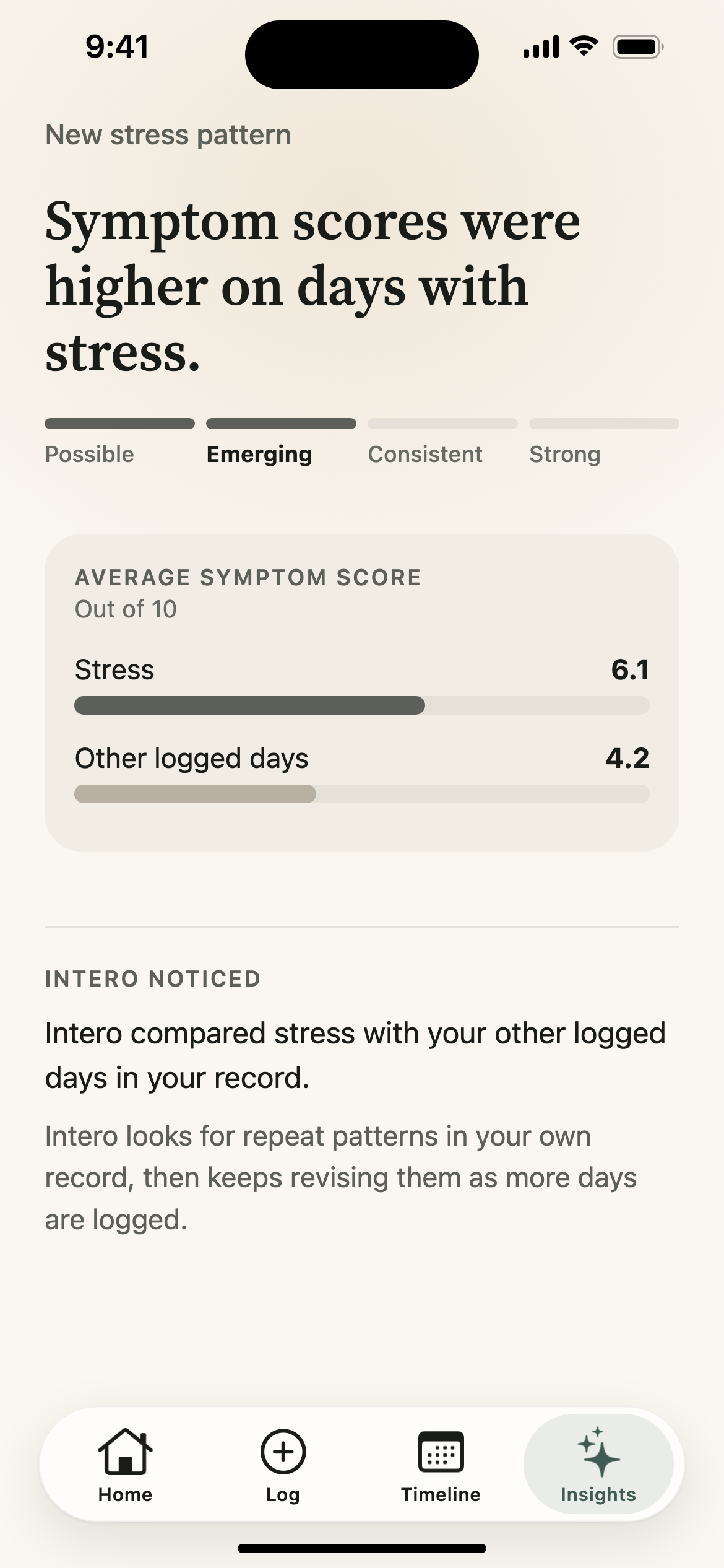 Stress pattern showing average symptom scores of 6.1 on days with stress and 4.2 on other logged days